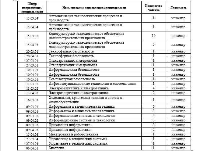 Вакансии для выпускников СевГУ